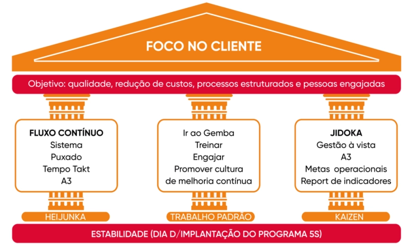Infográfico do templo Lean da Patrus com foco no cliente e pilares da metodologia Lean Manufacturing